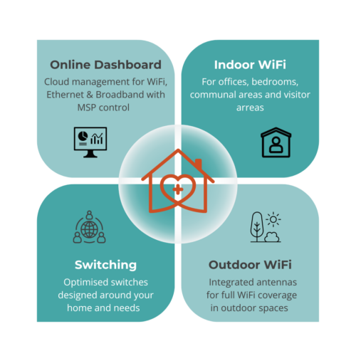 GHM Care WiFi for Care Homes