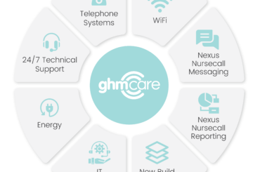 GHM Care product wheel